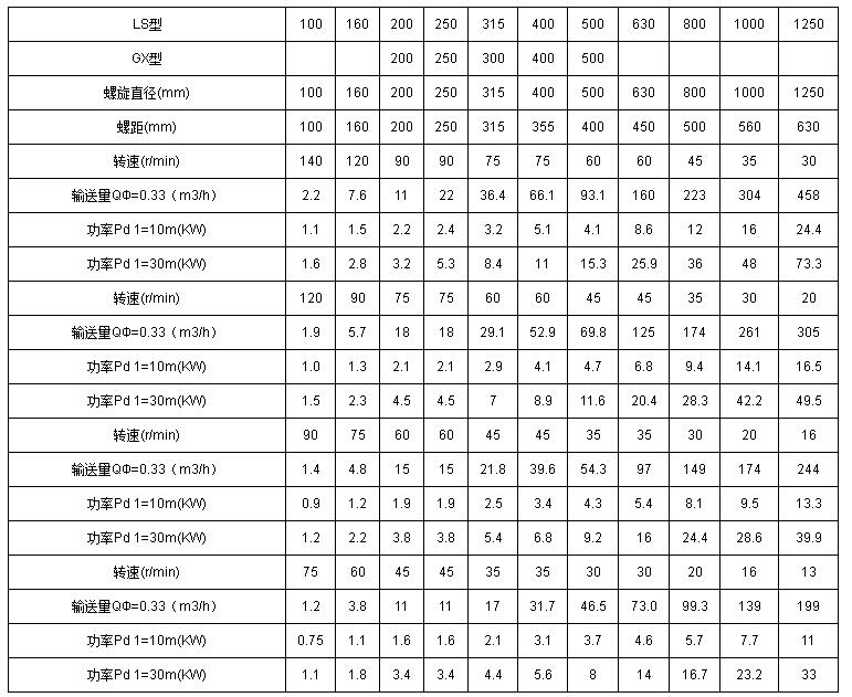 管式螺旋輸送機技術(shù)參數(shù)